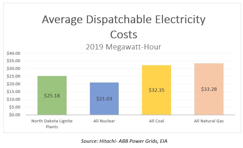 2019 Production Costs per Megawatt Hour