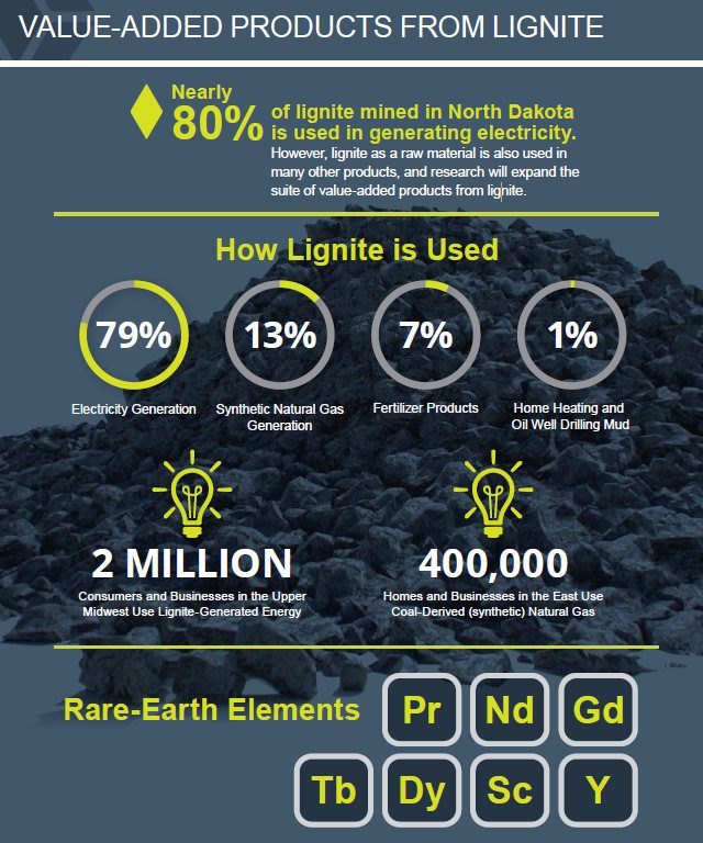 Value-Added Opportunities for Lignite